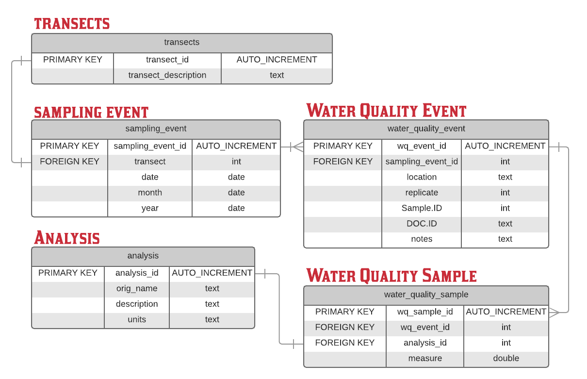 tres_rios_db_structure